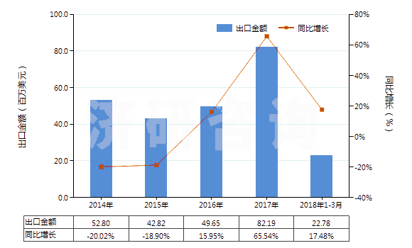 2014-2018年3月中國(guó)其他三節(jié)環(huán)環(huán)氧化物、環(huán)氧醇等及其衍生物(HS29109000)出口總額及增速統(tǒng)計(jì)